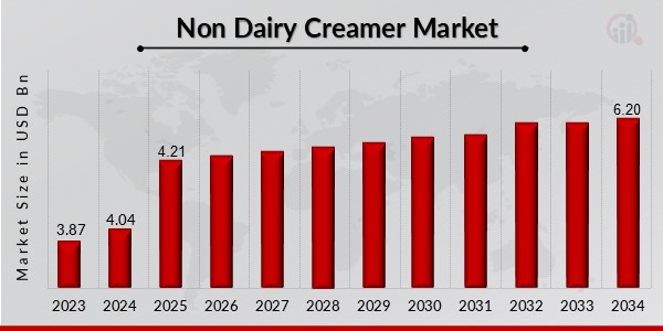 Non-Dairy Creamer Market Overview1