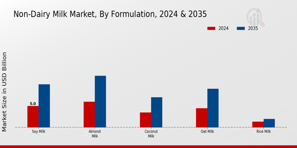 Non-Dairy Milk Market Formulation Insights  