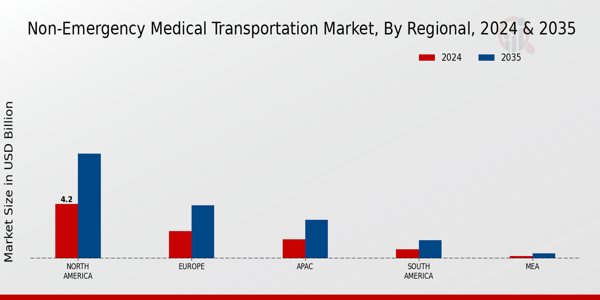 Non-Emergency Medical Transportation Market Regional Insights