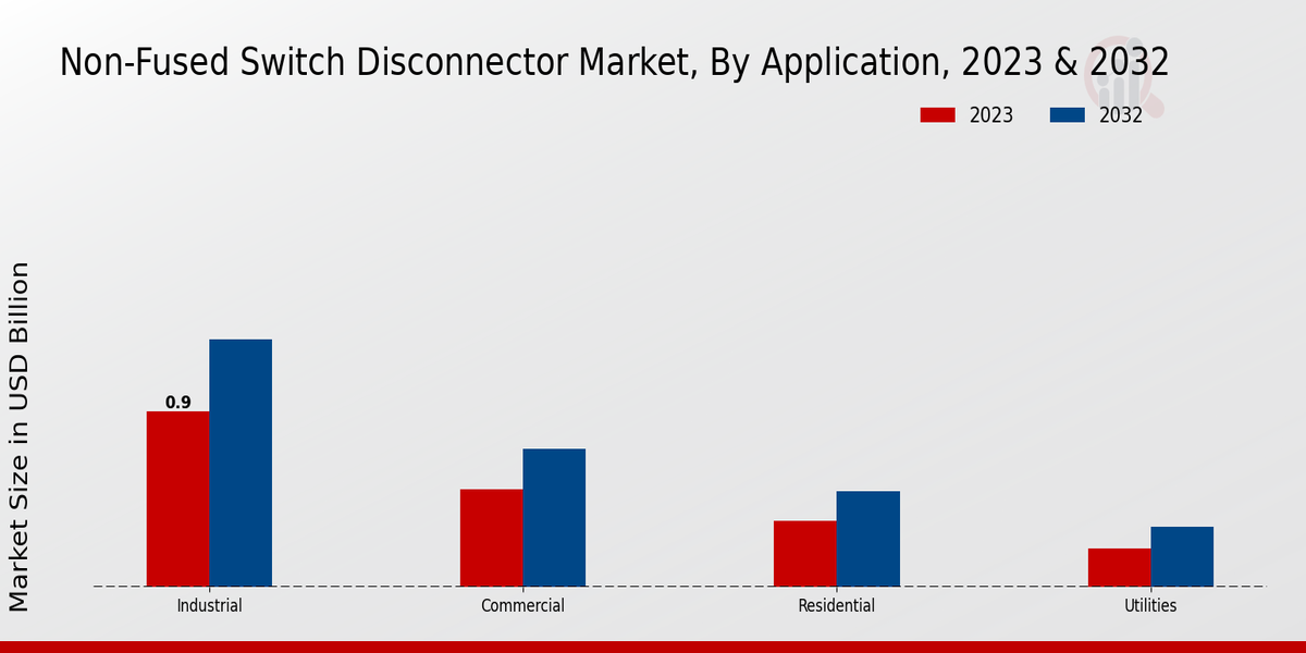 Non-Fused Switch Disconnector Market Type Insights