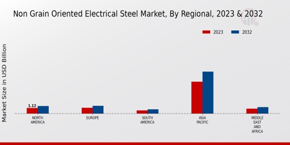 Non-Grain Oriented Electrical Steel Market Regional