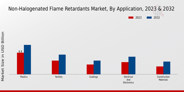 Non-Halogenated Flame Retardants Market Application Insights  