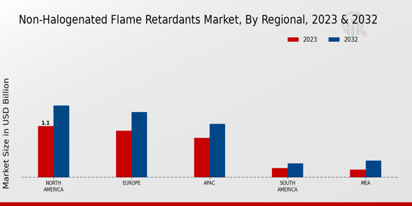 Non-Halogenated Flame Retardants Market Regional Insights  