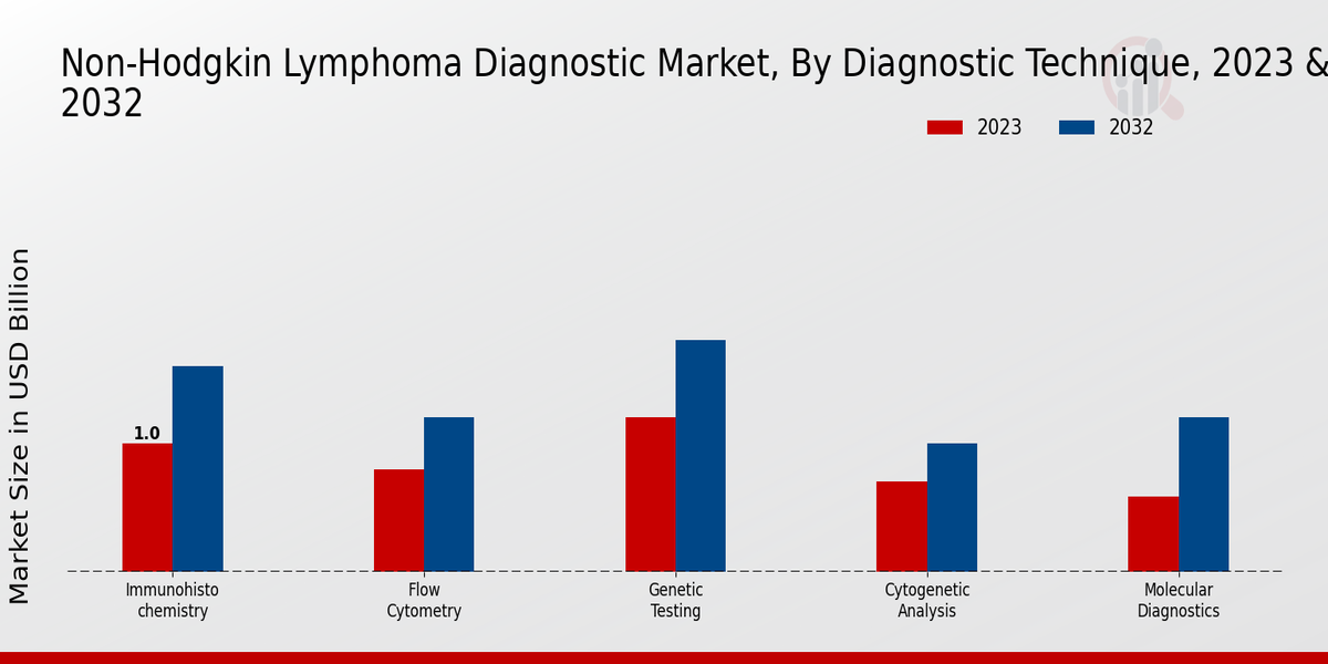 Non-Hodgkin Lymphoma Diagnostic Market Diagnostic Technique Insights