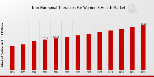 Global Non-hormonal Therapies for Women