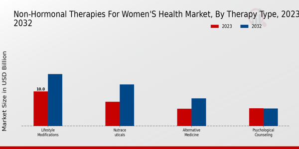 Non-hormonal Therapies for Women