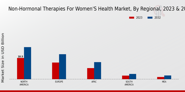 Non-hormonal Therapies for Women