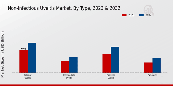 Non-Infectious Uveitis Market Type Insights