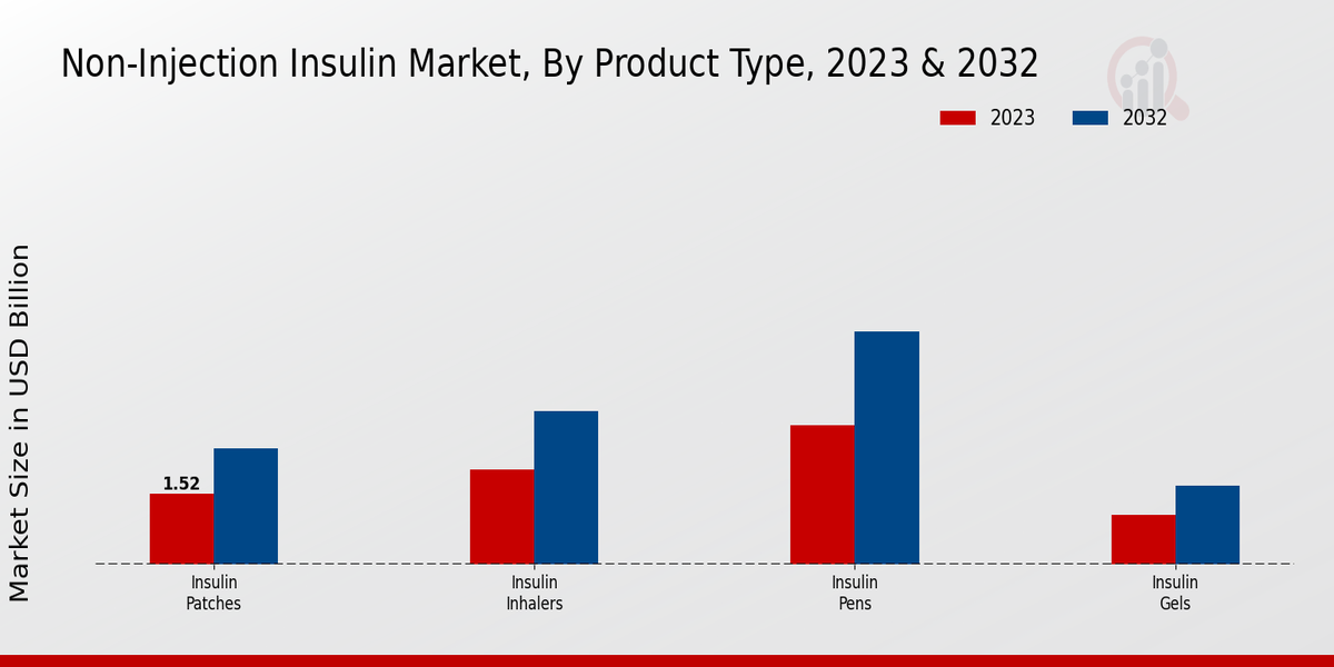 Non-injection Insulin Market Product Type Insights