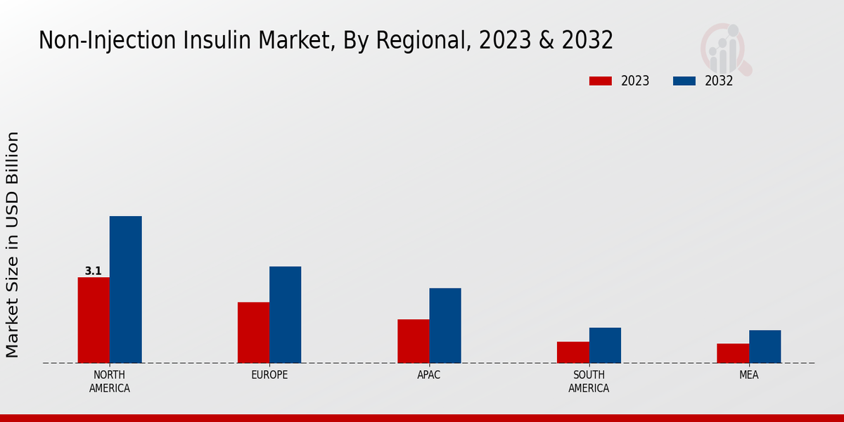 Non-injection Insulin Market Regional Insights