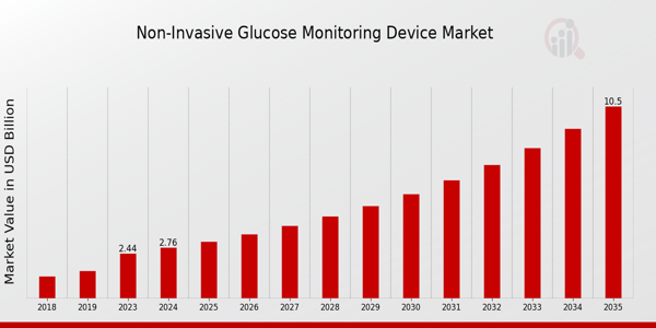 Global Non-Invasive Glucose Monitoring Device Market Overview