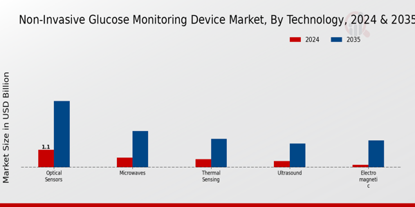 Non-Invasive Glucose Monitoring Device Market Technology Insights