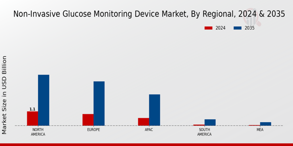 Non-Invasive Glucose Monitoring Device Market Regional Insights