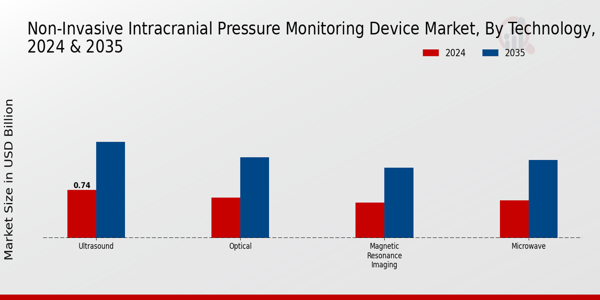 Non-Invasive Intracranial Pressure Monitoring Device Market Technology Insights