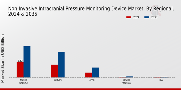 Non-Invasive Intracranial Pressure Monitoring Device Market Regional Insights