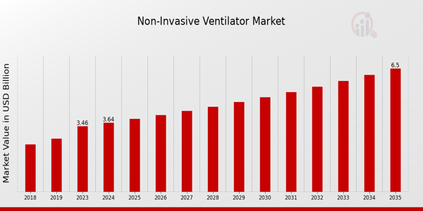 Global Non-Invasive Ventilator Market Overview