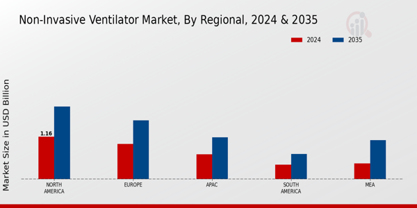 Non-Invasive Ventilator Market Usage Type Insights