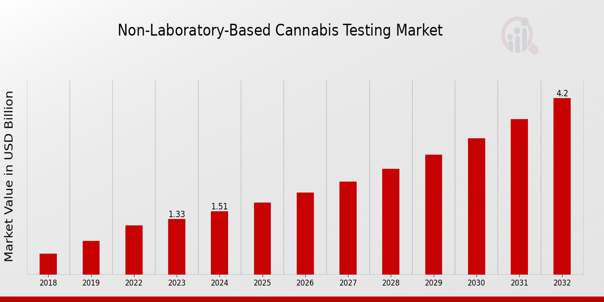 Non-laboratory-based Cannabis Testing Market Overview