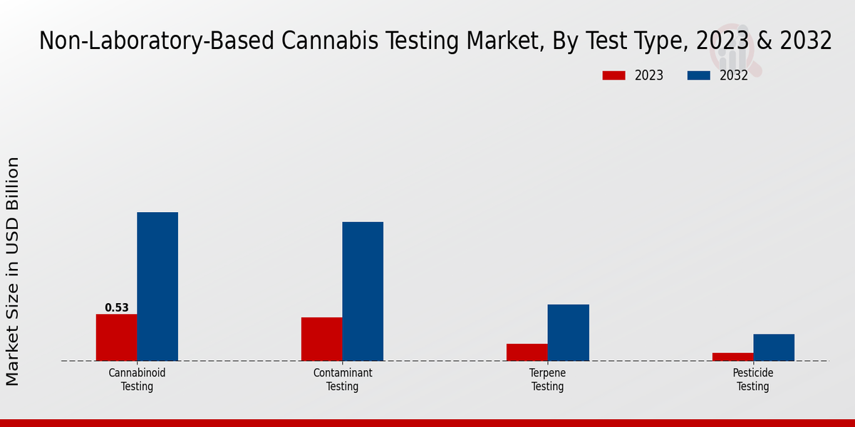 Non-laboratory-based Cannabis Testing Market Test Type Insights 