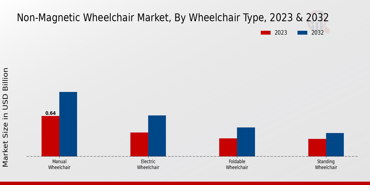 Non-Magnetic Wheelchair Market Wheelchair Type Insights  