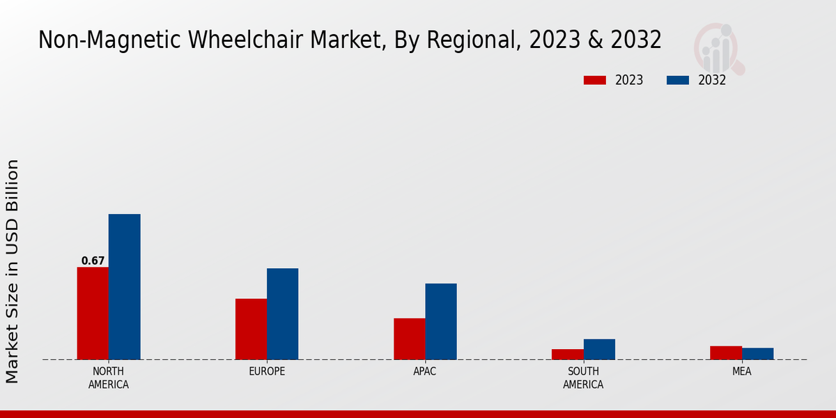 Non-Magnetic Wheelchair Market Regional Insights  