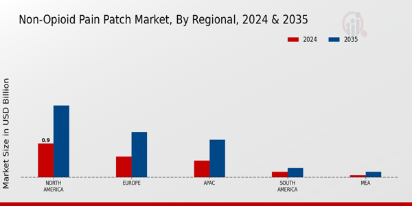 Non-Opioid Pain Patch Market Regional Insights