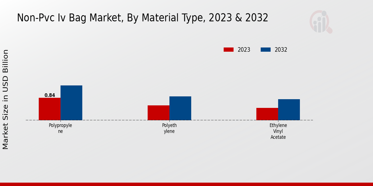 Non-PVC IV Bag Market Material Type Insights