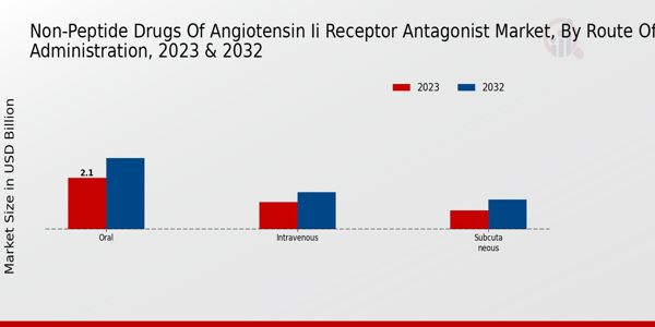 Non-Peptide Drugs of Angiotensin II Receptor Antagonist Market Type Insights