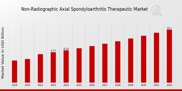 Non-Radiographic Axial Spondyloarthritis Therapeutic Market Overview