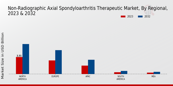 Non-Radiographic Axial Spondyloarthritis Therapeutic Market Regional Insights