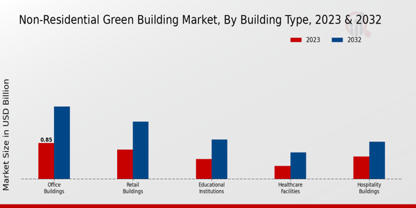 Non-Residential Green Building Market 2