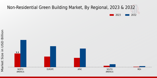 Non-Residential Green Building Market 3