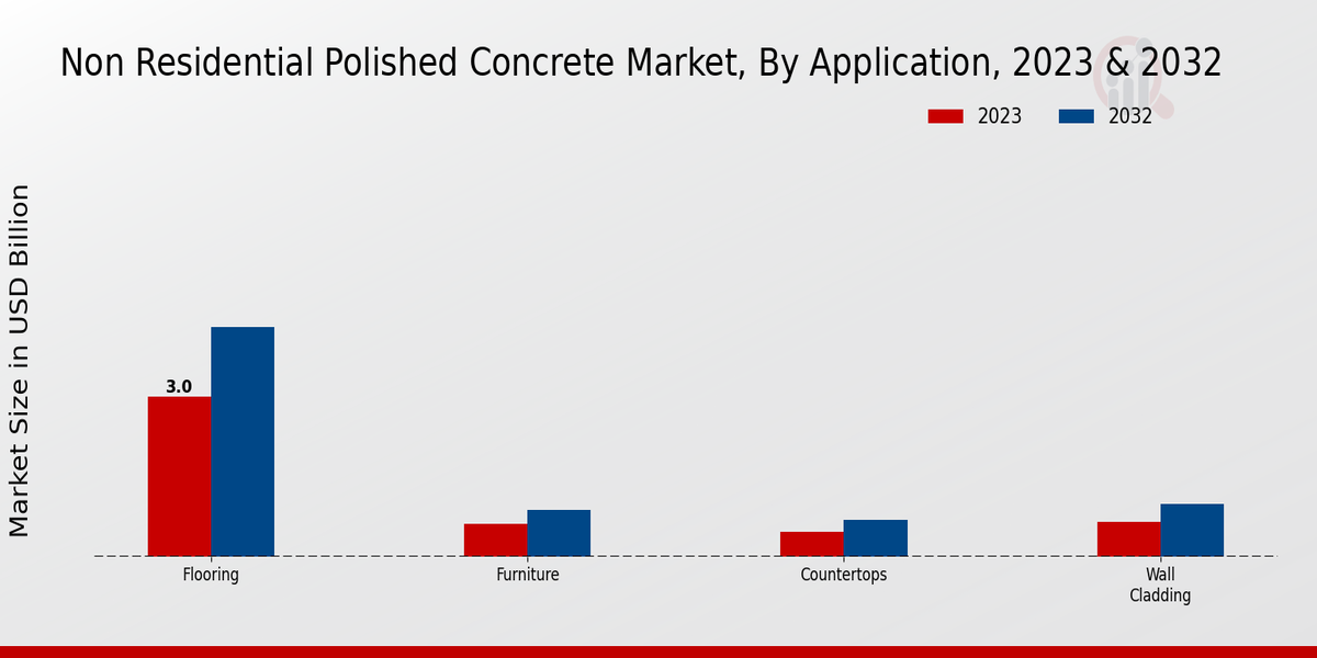 Non-Residential Polished Concrete Market Application