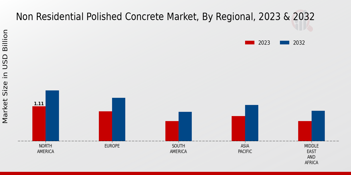 Non-Residential Polished Concrete Market Regional