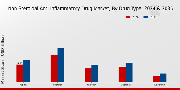 Non-Steroidal Anti-Inflammatory Drug Market Drug Type Insights