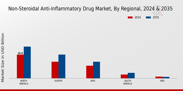 Non-Steroidal Anti-Inflammatory Drug Market Regional Insights