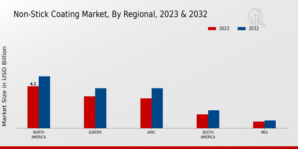 Non-Stick Coating Market By Regional