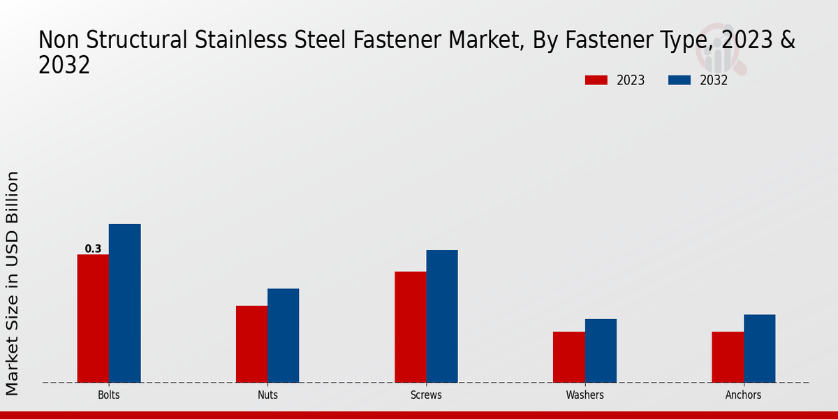 Non-Structural Stainless Steel Fastener Market Fastener Type