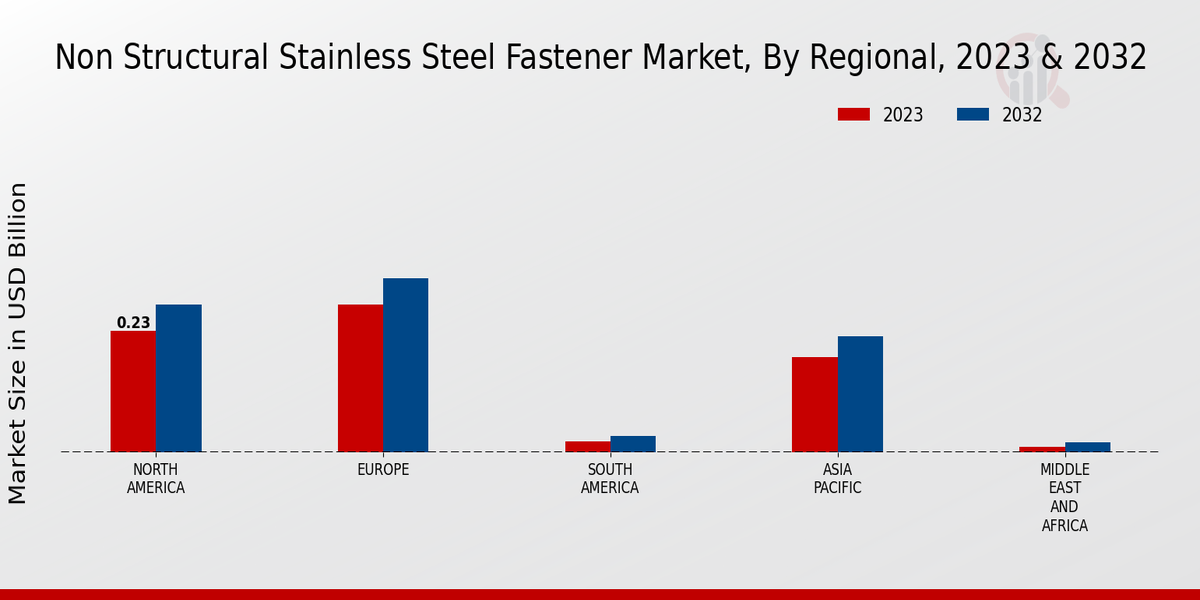 Non-Structural Stainless Steel Fastener Market Regional