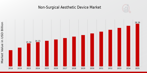 Global Non-Surgical Aesthetic Device Market Overview