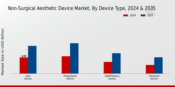 Non-Surgical Aesthetic Device Market Device Type Insights