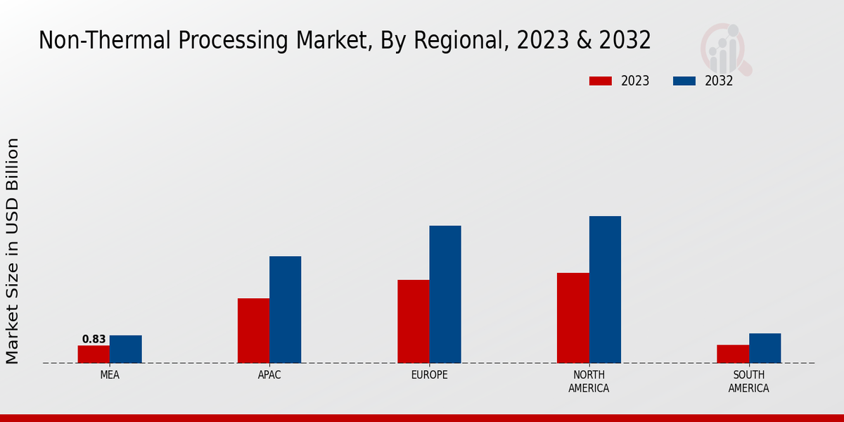 Non-Thermal Processing Market Regional Insights