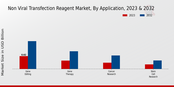 Non-Viral Transfection Reagent Market Insights