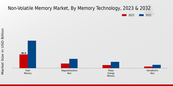 Non-Volatile Memory Market Memory Technology Insights