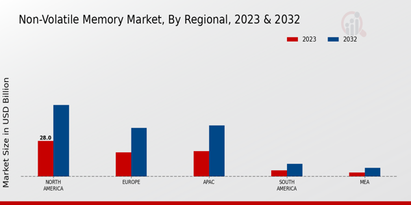 Non-Volatile Memory Market Regional Insights