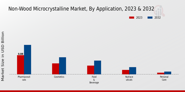 Non-Wood Microcrystalline Market By Application