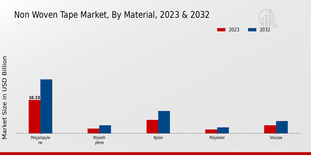 Non-Woven Tape Market Material