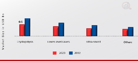 Non-invasive Fat Reduction Market by Technology, 2023 & 2032