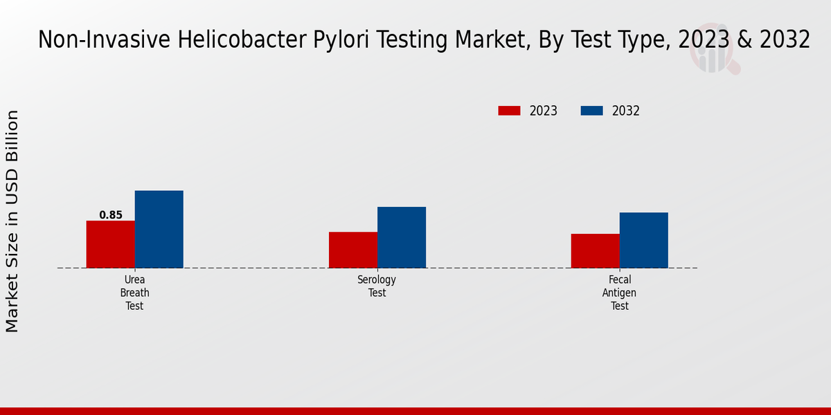 Non-invasive Helicobacter Pylori Testing Market Test Type Insights