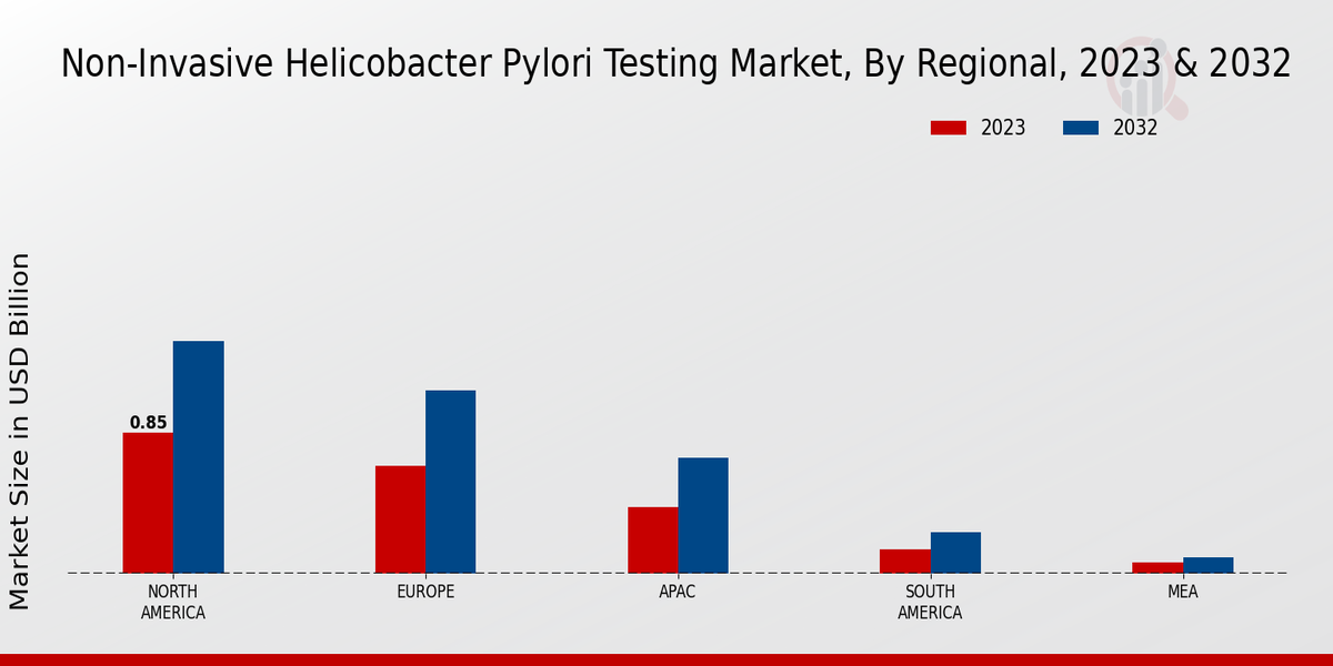 Non-invasive Helicobacter Pylori Testing Market Regional Insights